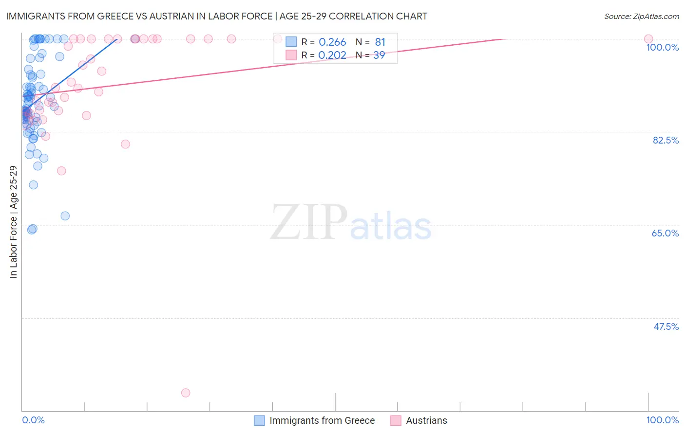 Immigrants from Greece vs Austrian In Labor Force | Age 25-29