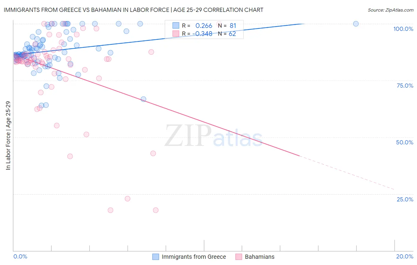 Immigrants from Greece vs Bahamian In Labor Force | Age 25-29
