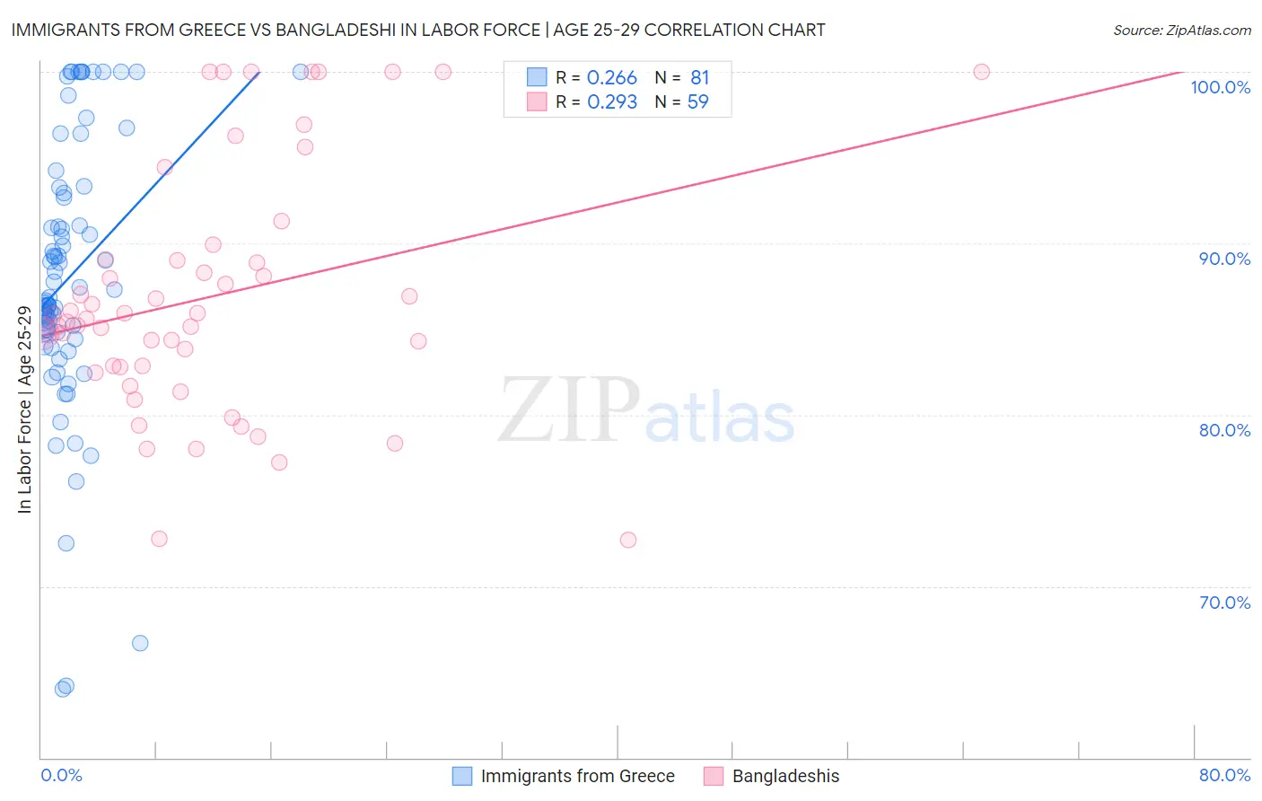 Immigrants from Greece vs Bangladeshi In Labor Force | Age 25-29