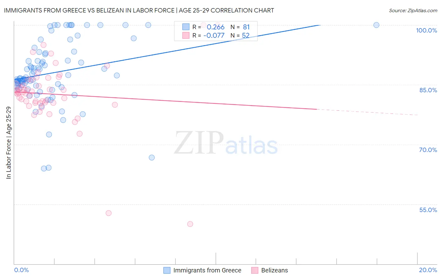 Immigrants from Greece vs Belizean In Labor Force | Age 25-29