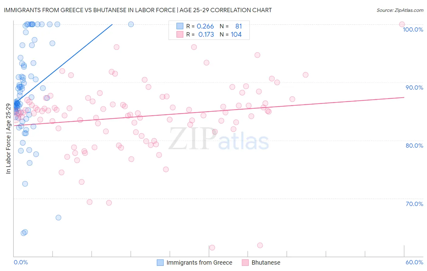Immigrants from Greece vs Bhutanese In Labor Force | Age 25-29