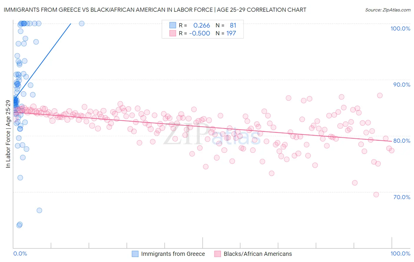 Immigrants from Greece vs Black/African American In Labor Force | Age 25-29