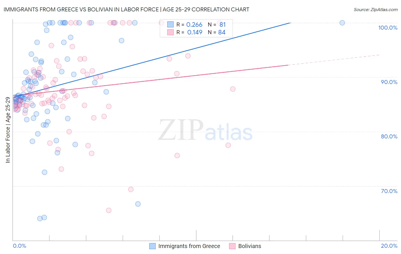 Immigrants from Greece vs Bolivian In Labor Force | Age 25-29
