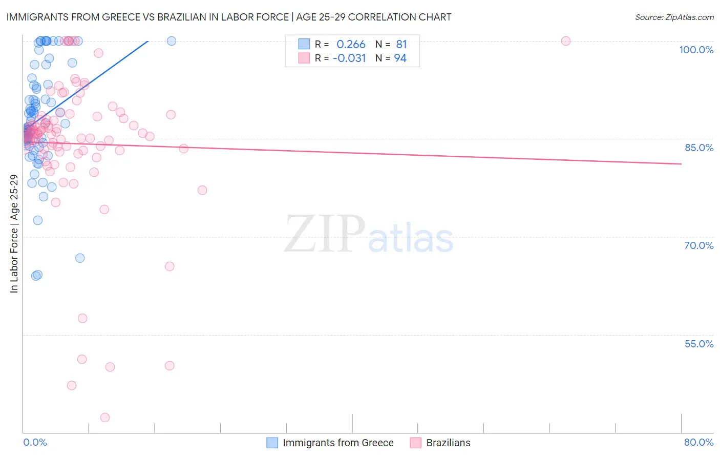 Immigrants from Greece vs Brazilian In Labor Force | Age 25-29