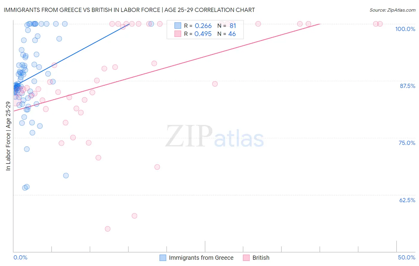 Immigrants from Greece vs British In Labor Force | Age 25-29