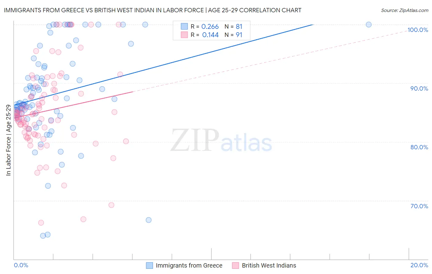 Immigrants from Greece vs British West Indian In Labor Force | Age 25-29