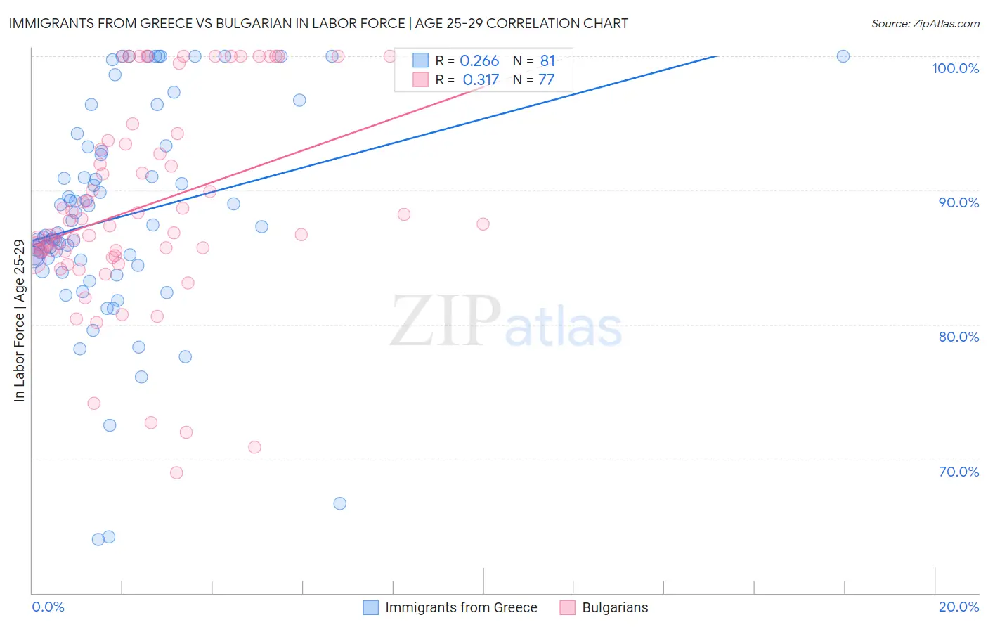 Immigrants from Greece vs Bulgarian In Labor Force | Age 25-29