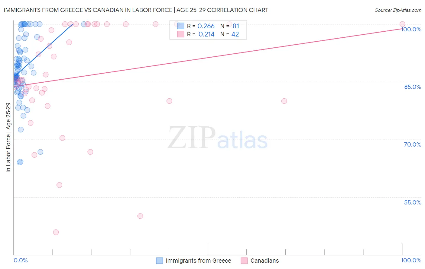 Immigrants from Greece vs Canadian In Labor Force | Age 25-29