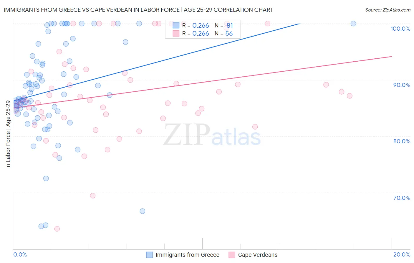 Immigrants from Greece vs Cape Verdean In Labor Force | Age 25-29
