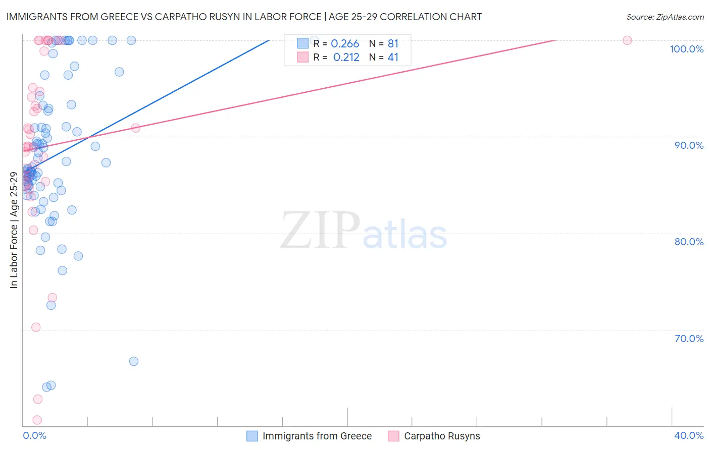 Immigrants from Greece vs Carpatho Rusyn In Labor Force | Age 25-29