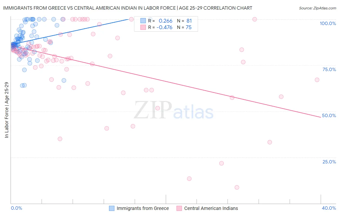Immigrants from Greece vs Central American Indian In Labor Force | Age 25-29