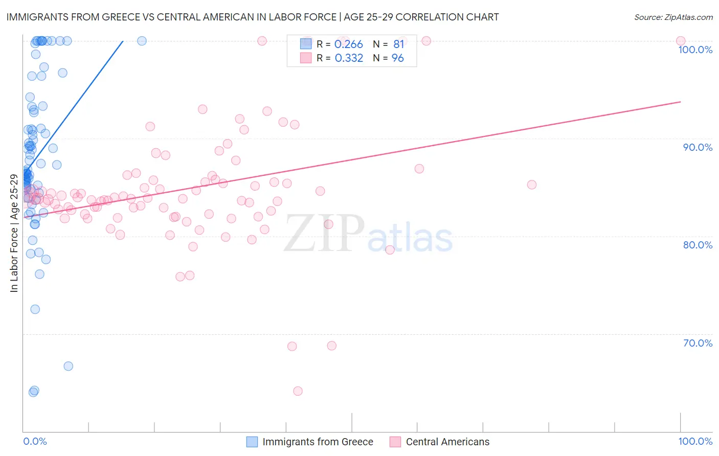 Immigrants from Greece vs Central American In Labor Force | Age 25-29