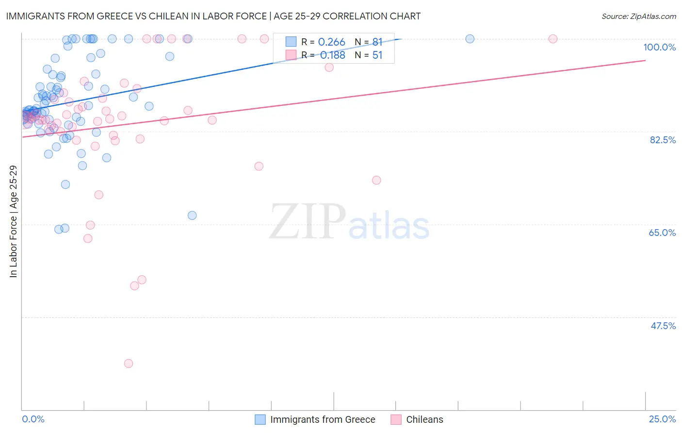 Immigrants from Greece vs Chilean In Labor Force | Age 25-29