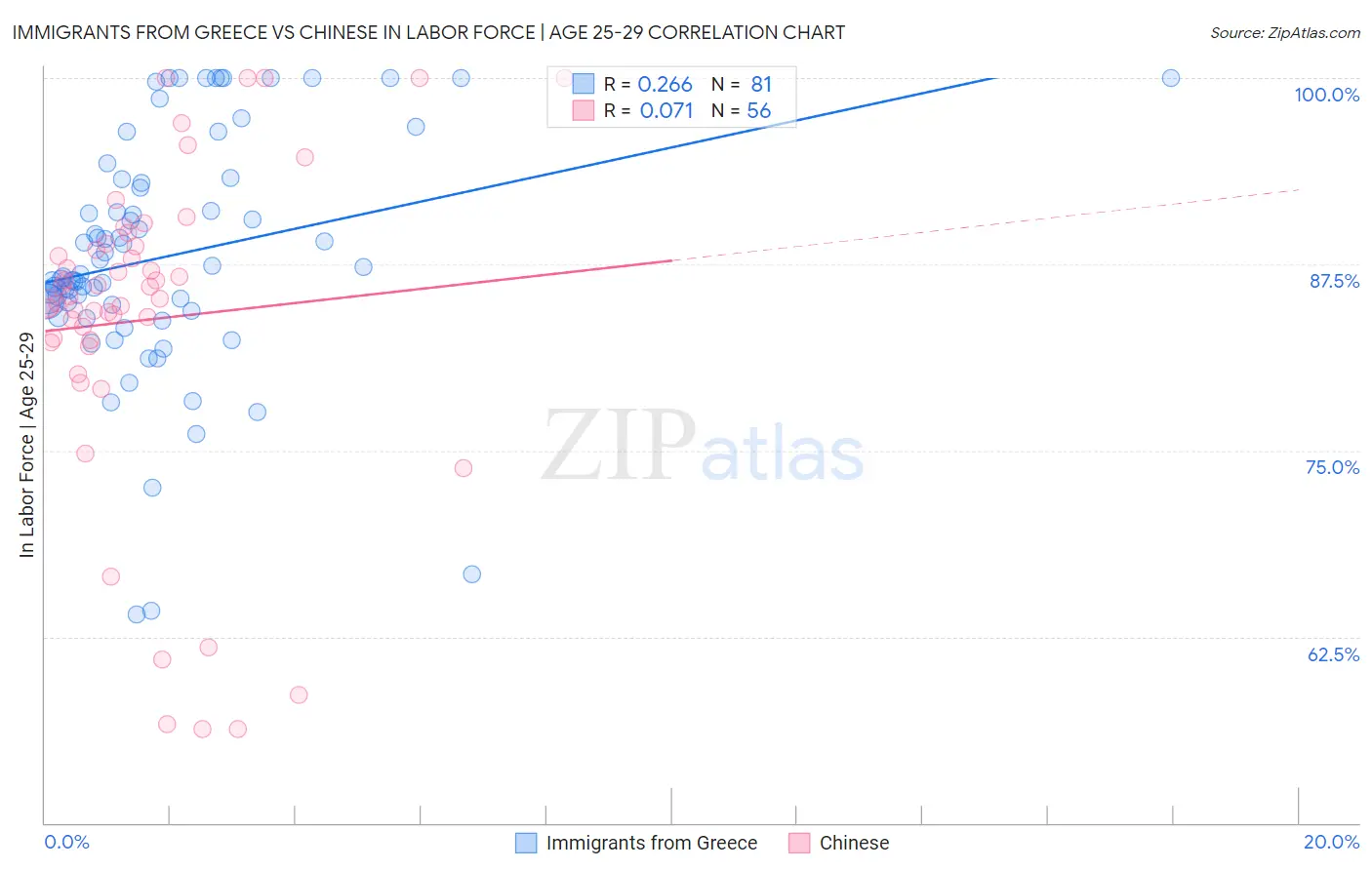 Immigrants from Greece vs Chinese In Labor Force | Age 25-29