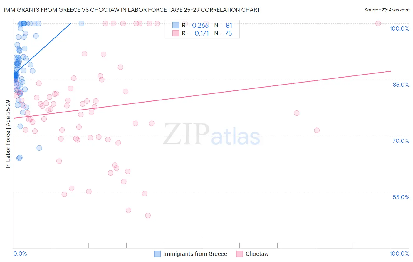 Immigrants from Greece vs Choctaw In Labor Force | Age 25-29