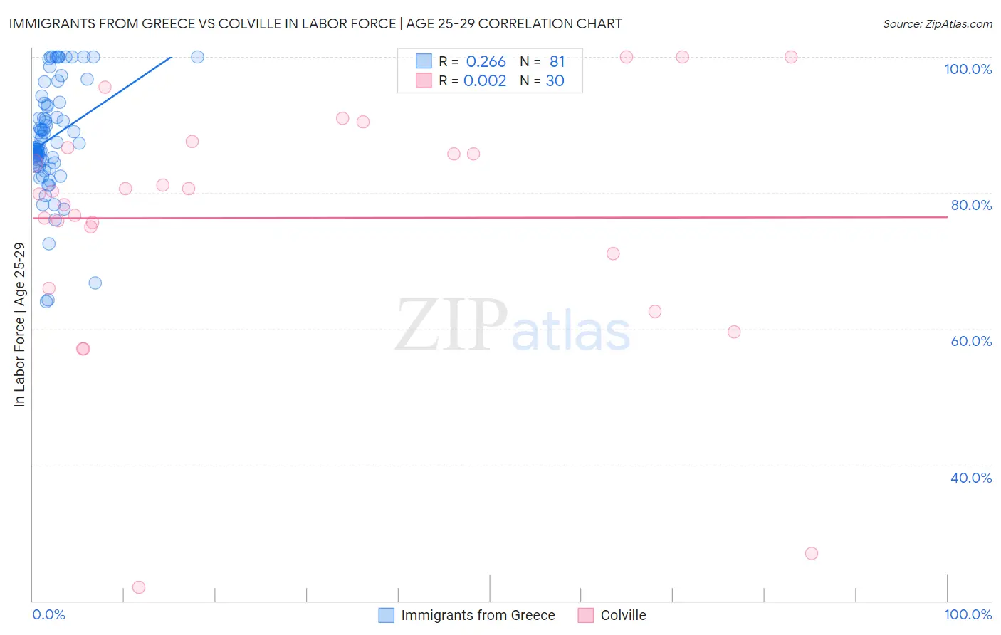 Immigrants from Greece vs Colville In Labor Force | Age 25-29