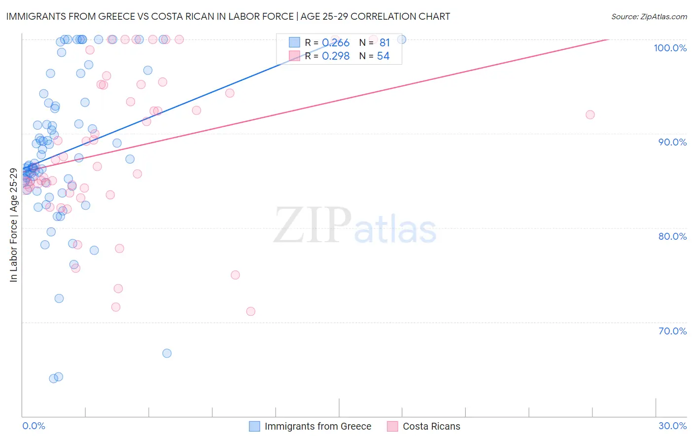 Immigrants from Greece vs Costa Rican In Labor Force | Age 25-29