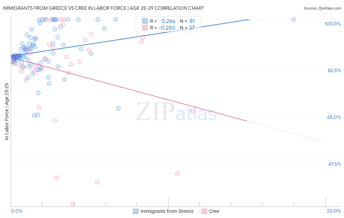 Immigrants from Greece vs Cree In Labor Force | Age 25-29