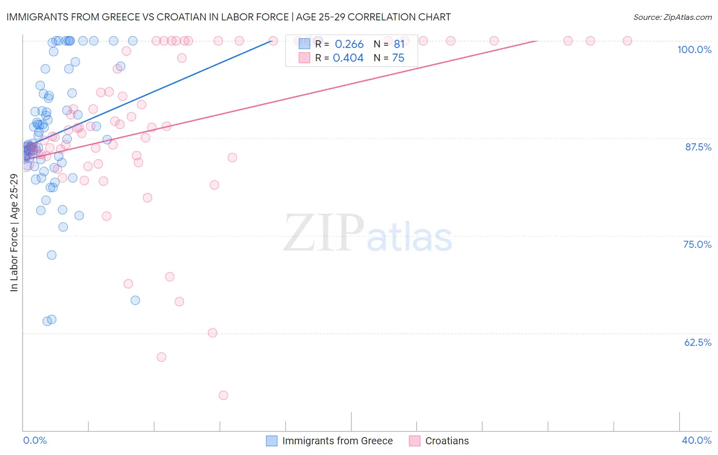 Immigrants from Greece vs Croatian In Labor Force | Age 25-29