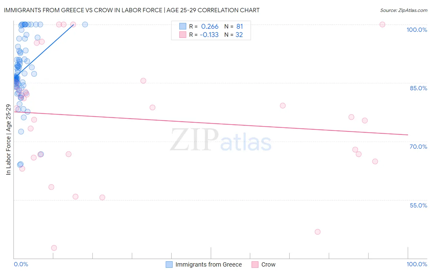 Immigrants from Greece vs Crow In Labor Force | Age 25-29