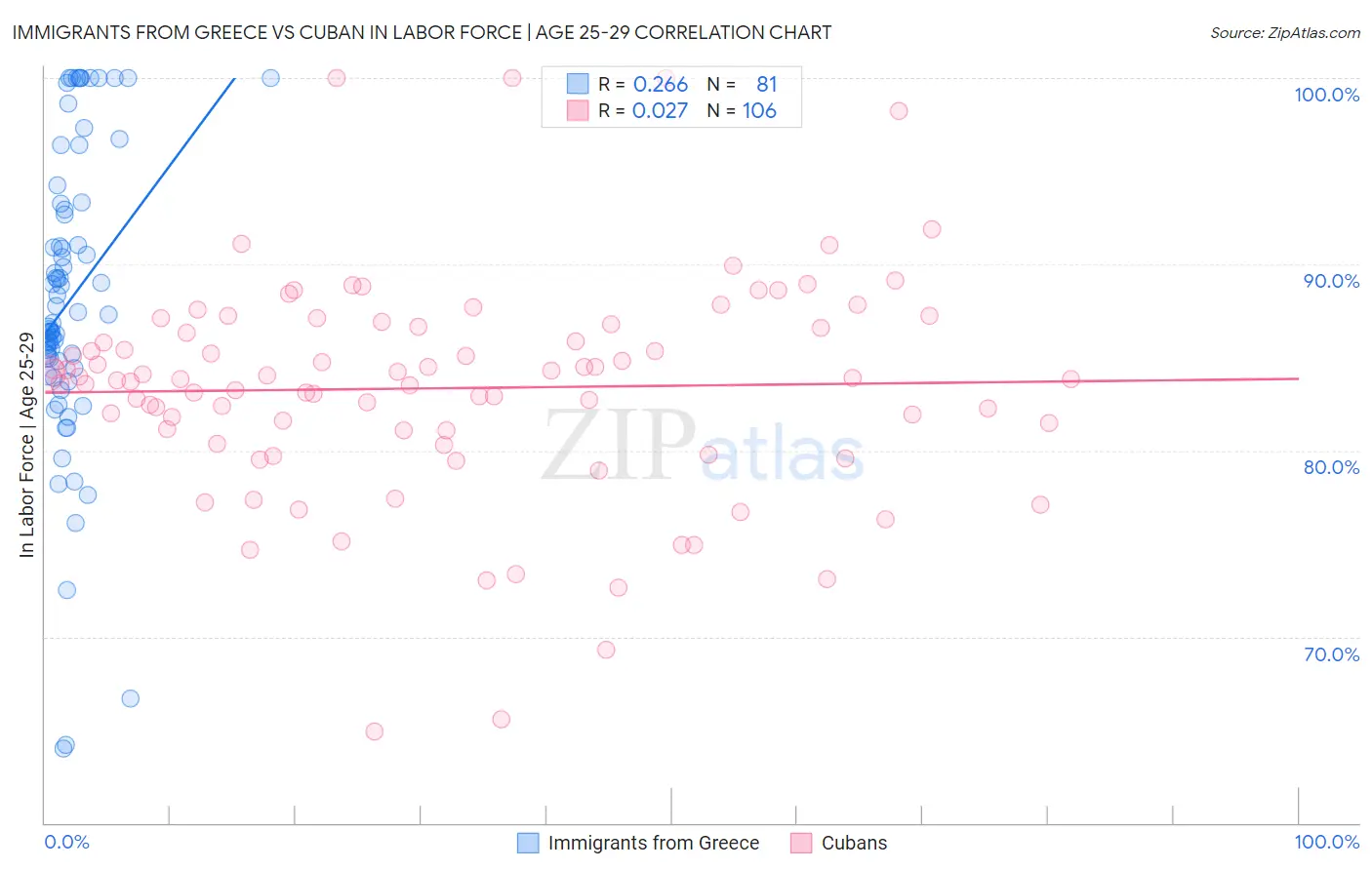 Immigrants from Greece vs Cuban In Labor Force | Age 25-29