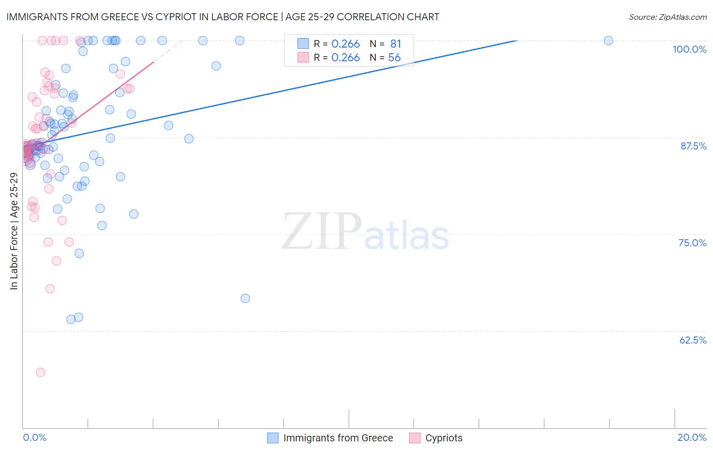 Immigrants from Greece vs Cypriot In Labor Force | Age 25-29