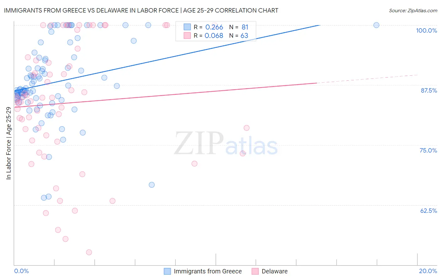 Immigrants from Greece vs Delaware In Labor Force | Age 25-29