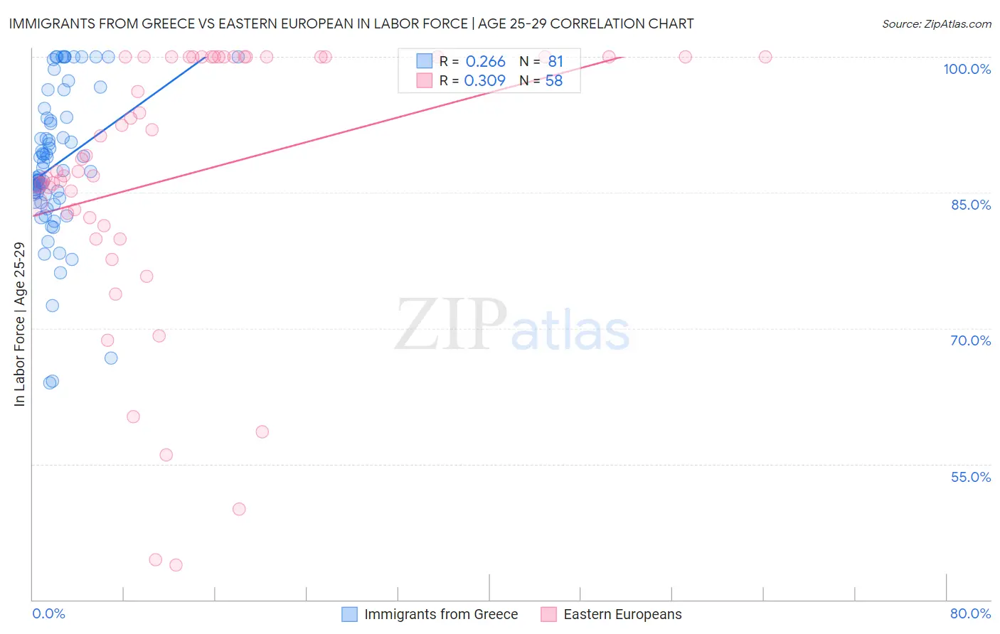 Immigrants from Greece vs Eastern European In Labor Force | Age 25-29