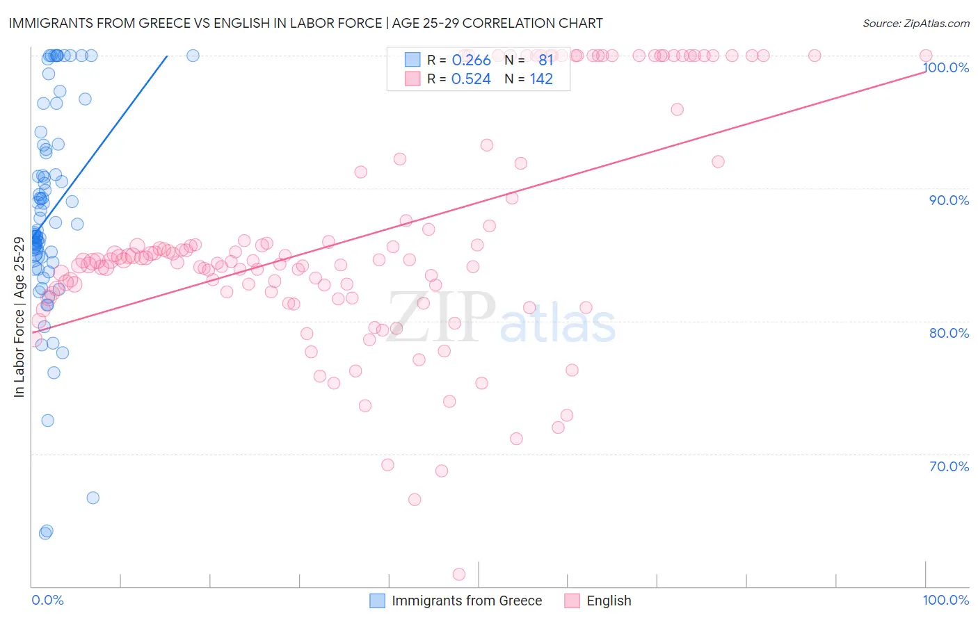 Immigrants from Greece vs English In Labor Force | Age 25-29
