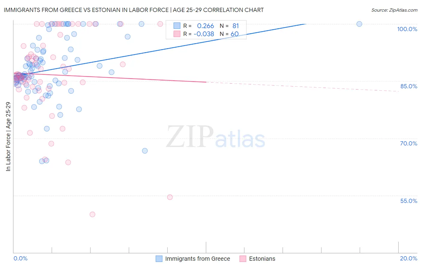 Immigrants from Greece vs Estonian In Labor Force | Age 25-29