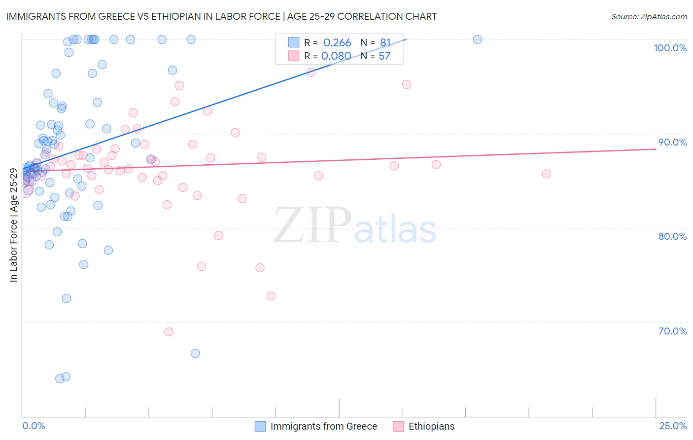 Immigrants from Greece vs Ethiopian In Labor Force | Age 25-29