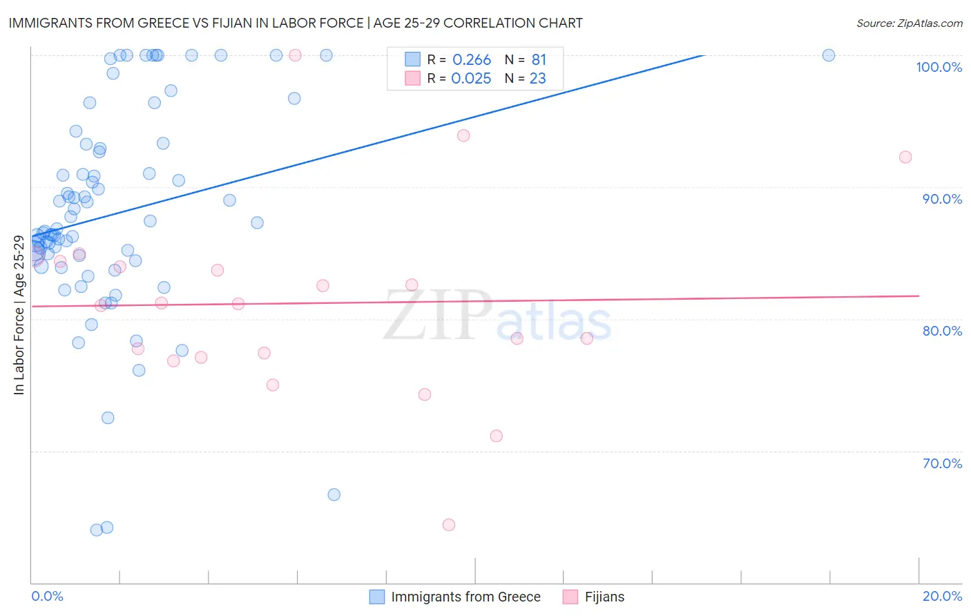 Immigrants from Greece vs Fijian In Labor Force | Age 25-29