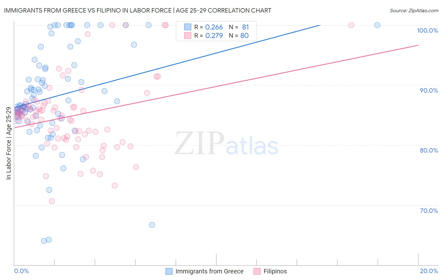 Immigrants from Greece vs Filipino In Labor Force | Age 25-29