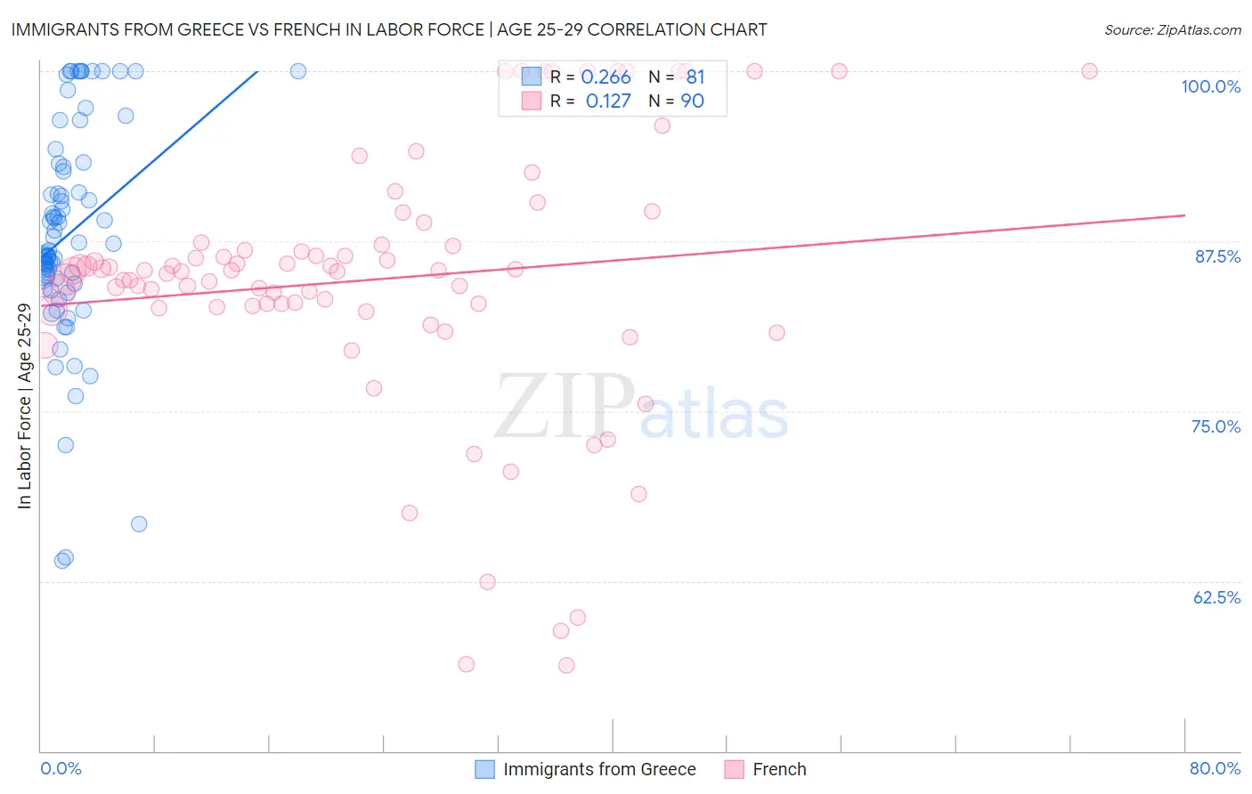 Immigrants from Greece vs French In Labor Force | Age 25-29