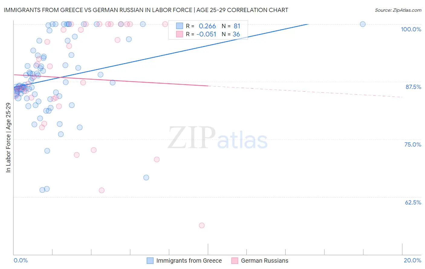 Immigrants from Greece vs German Russian In Labor Force | Age 25-29