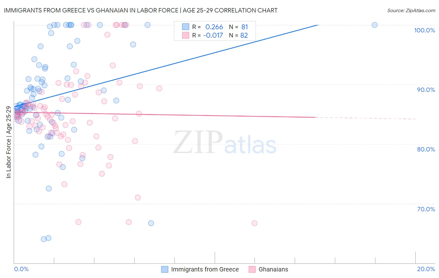 Immigrants from Greece vs Ghanaian In Labor Force | Age 25-29