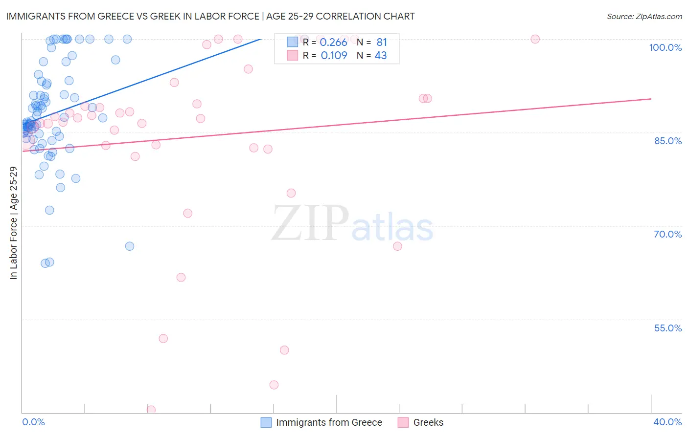 Immigrants from Greece vs Greek In Labor Force | Age 25-29