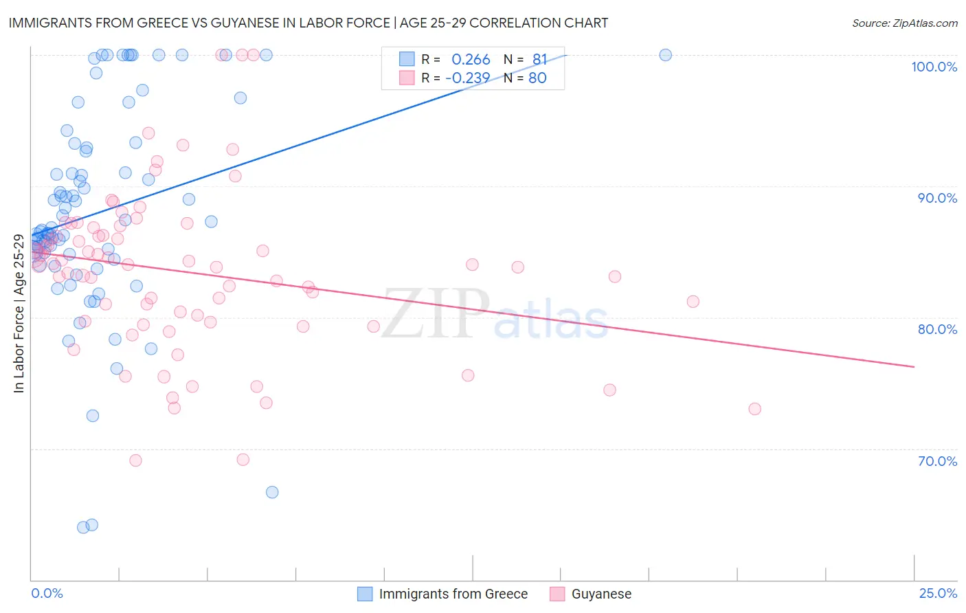 Immigrants from Greece vs Guyanese In Labor Force | Age 25-29