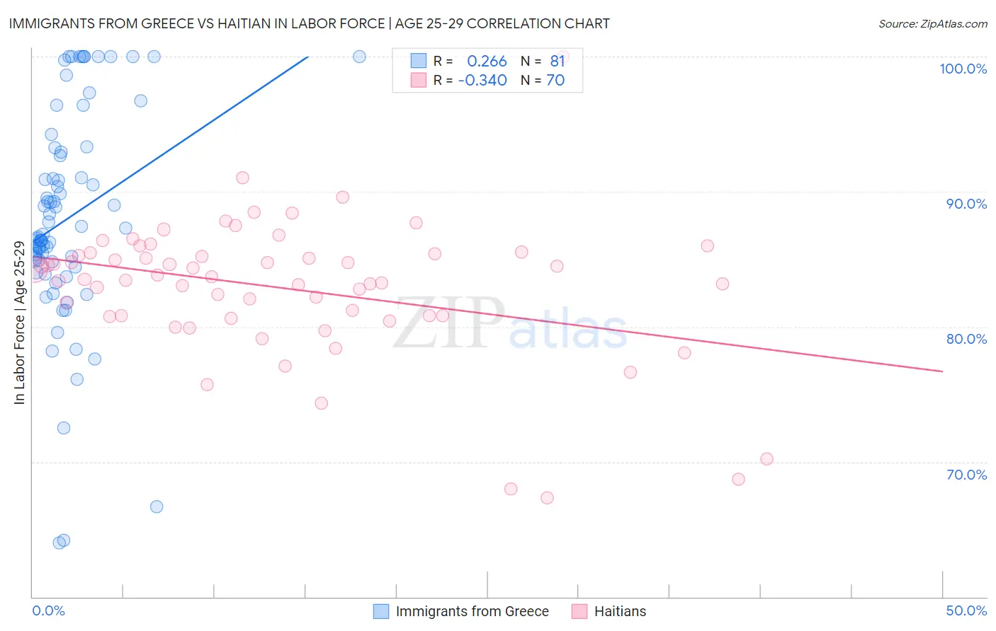 Immigrants from Greece vs Haitian In Labor Force | Age 25-29