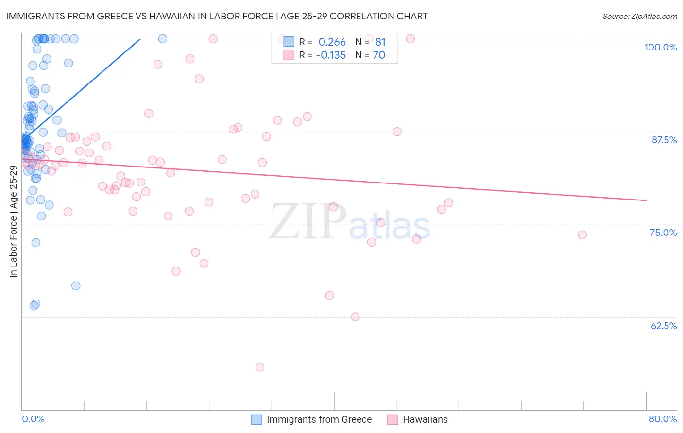 Immigrants from Greece vs Hawaiian In Labor Force | Age 25-29