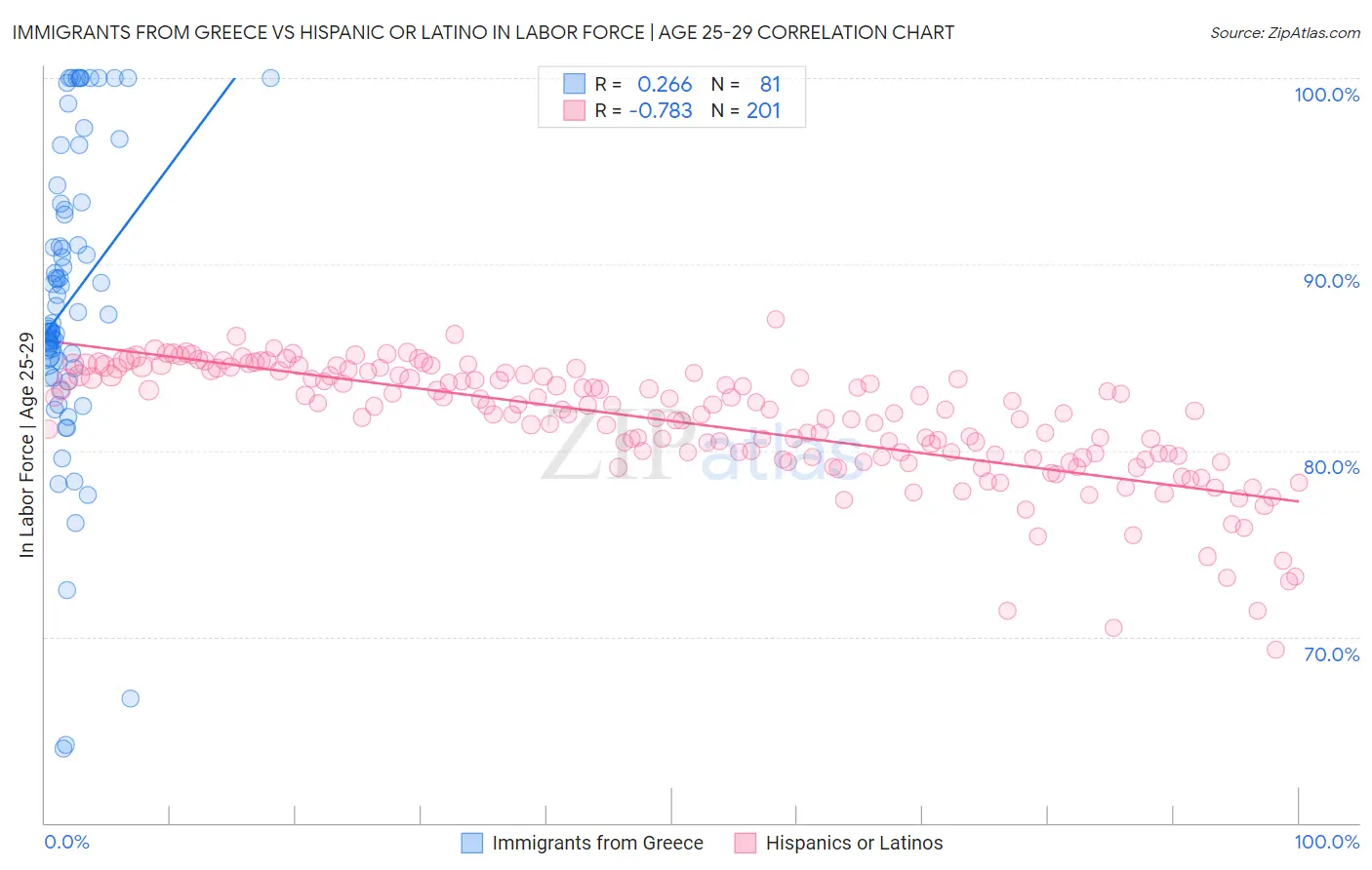 Immigrants from Greece vs Hispanic or Latino In Labor Force | Age 25-29