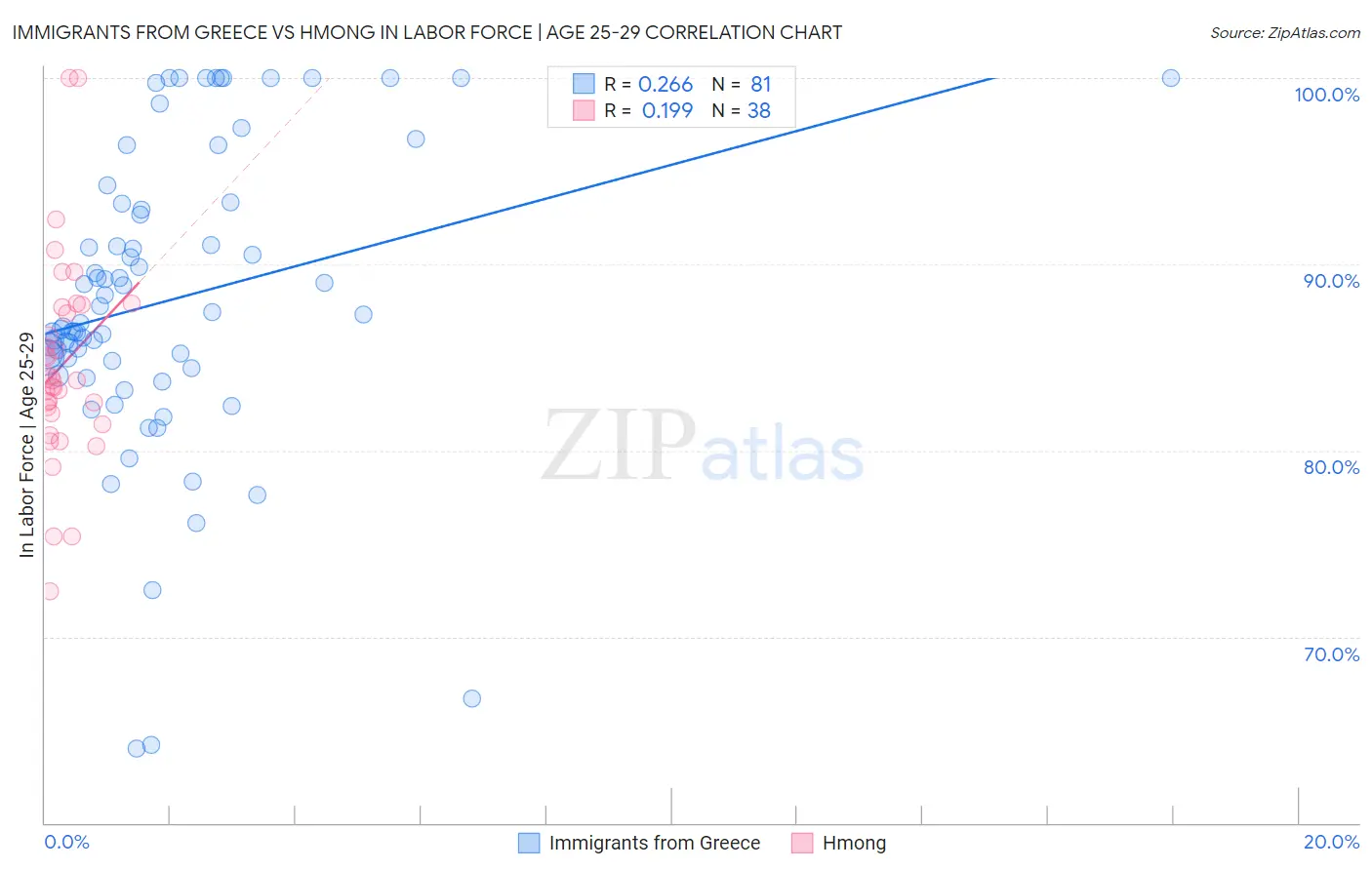 Immigrants from Greece vs Hmong In Labor Force | Age 25-29