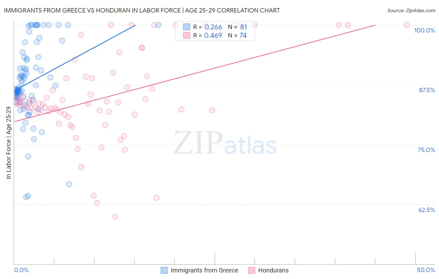 Immigrants from Greece vs Honduran In Labor Force | Age 25-29