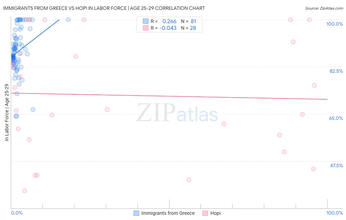 Immigrants from Greece vs Hopi In Labor Force | Age 25-29