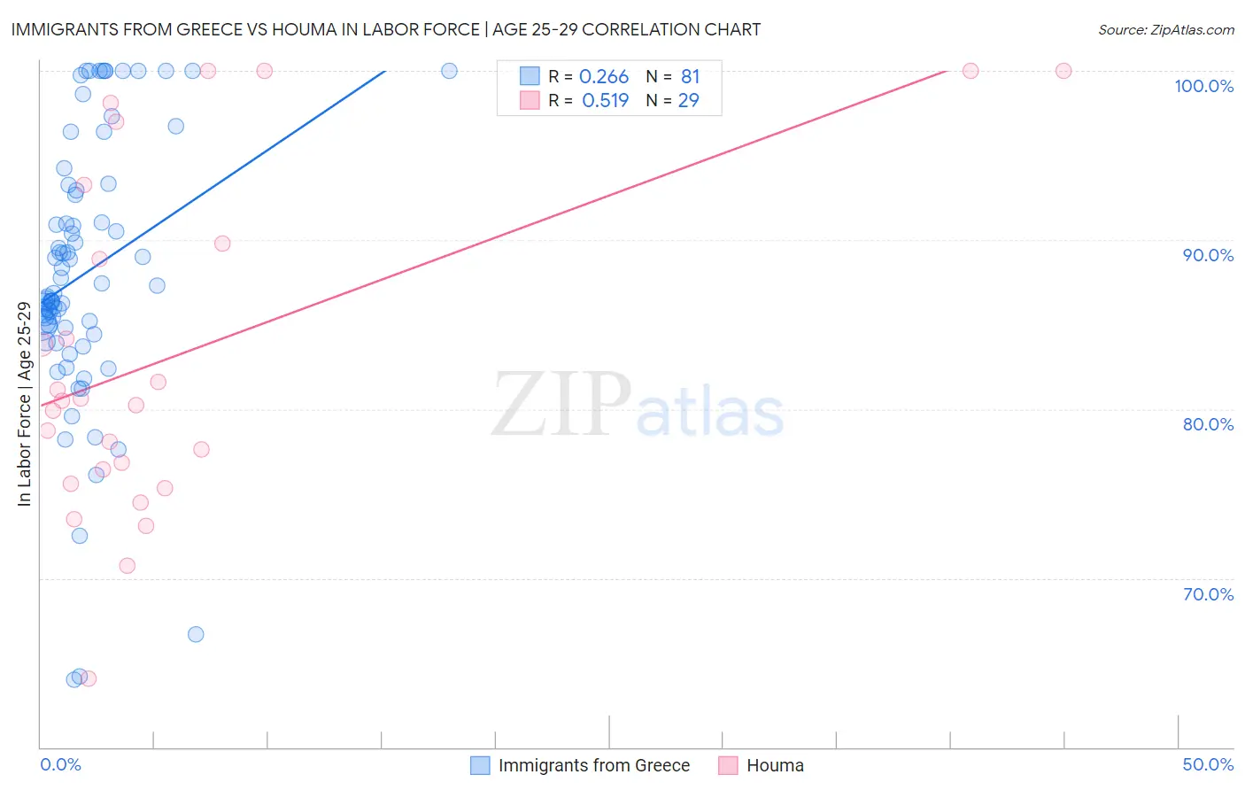 Immigrants from Greece vs Houma In Labor Force | Age 25-29