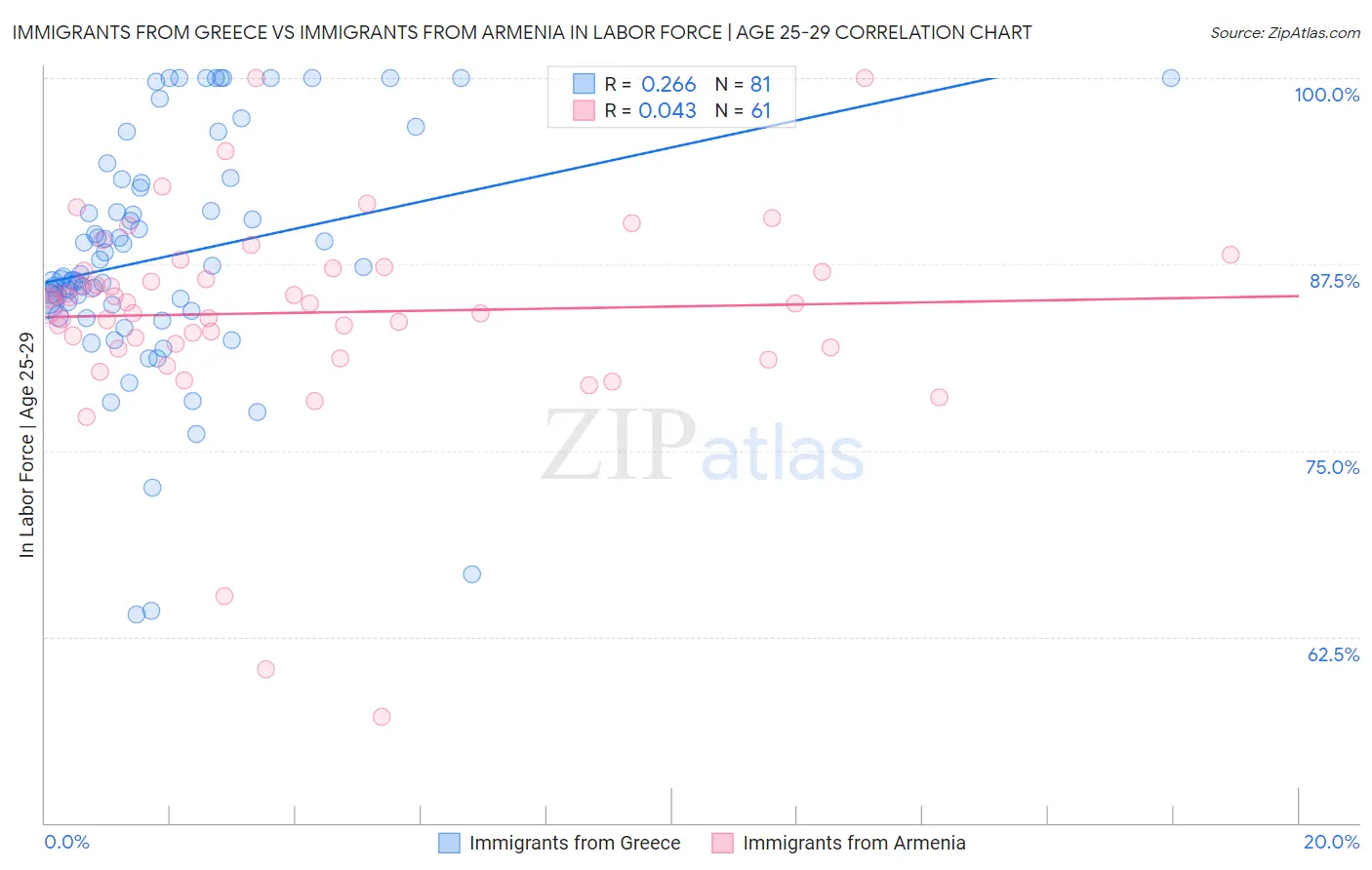 Immigrants from Greece vs Immigrants from Armenia In Labor Force | Age 25-29