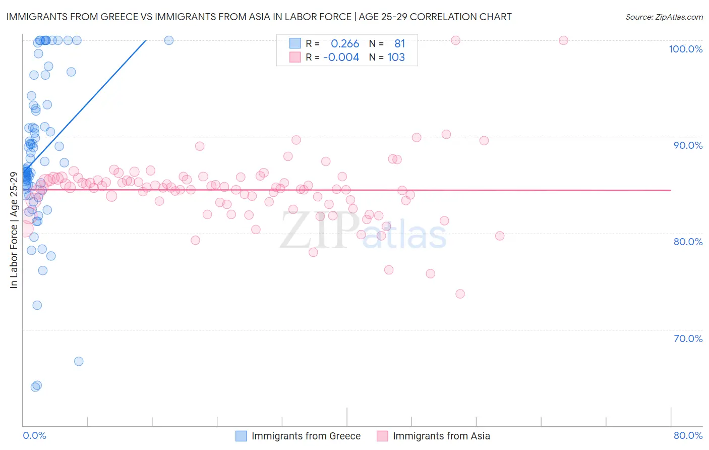 Immigrants from Greece vs Immigrants from Asia In Labor Force | Age 25-29