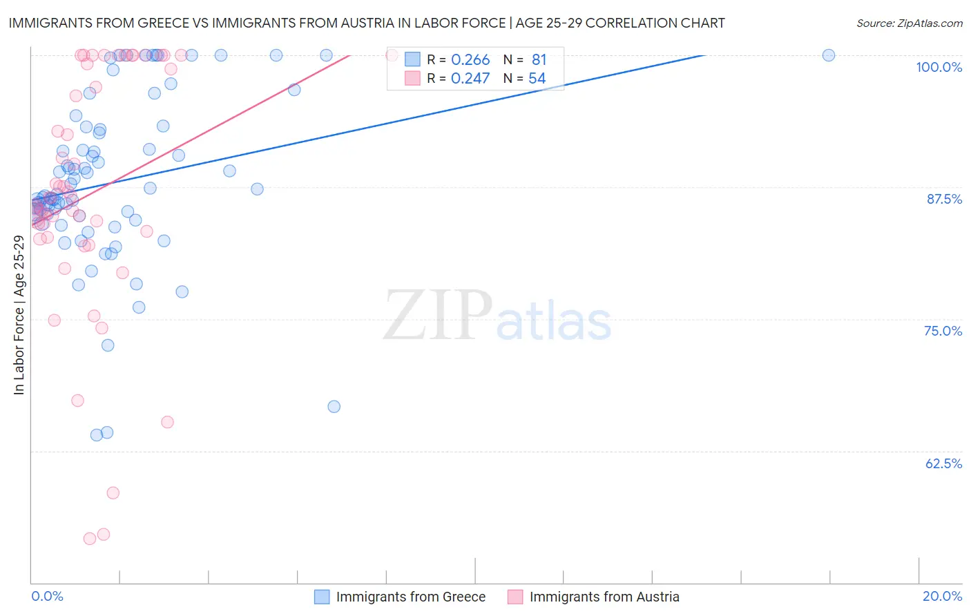 Immigrants from Greece vs Immigrants from Austria In Labor Force | Age 25-29