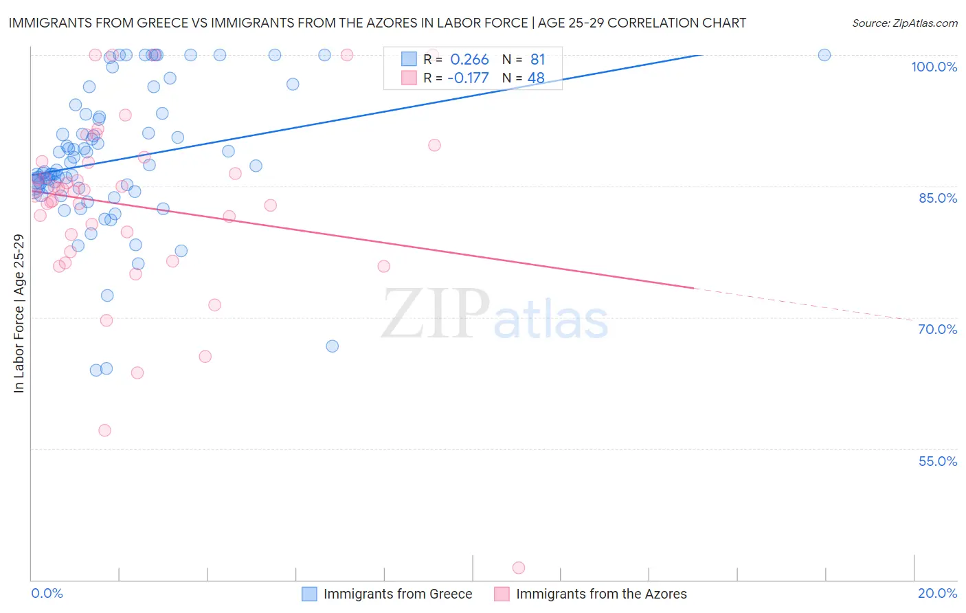 Immigrants from Greece vs Immigrants from the Azores In Labor Force | Age 25-29