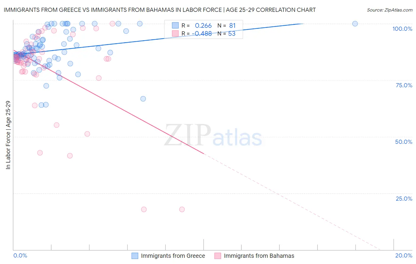 Immigrants from Greece vs Immigrants from Bahamas In Labor Force | Age 25-29